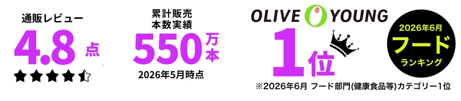 通販レビュー4.8点、累計販売本数550万本（2026年5月時点）、OLIVE YOUNG フードランキング1位（2026年6月 フード部門（健康食品等）カテゴリー1位）